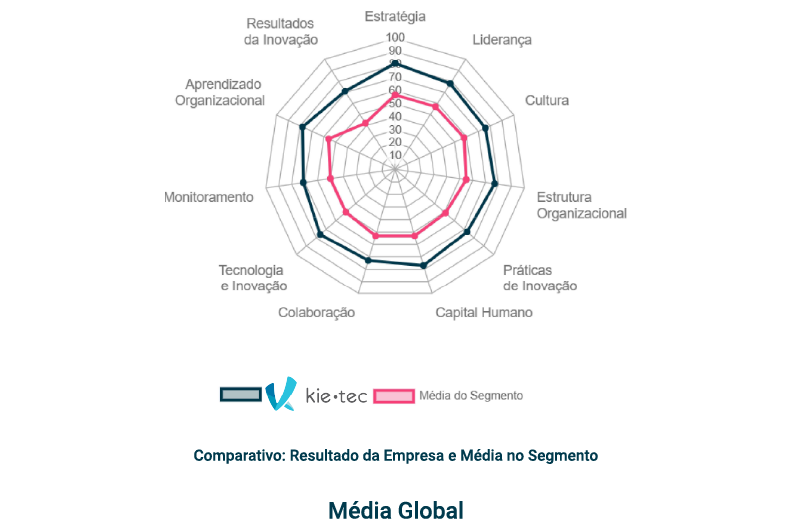 Kie-tec recebe prêmio Empresa Inovadora 2024